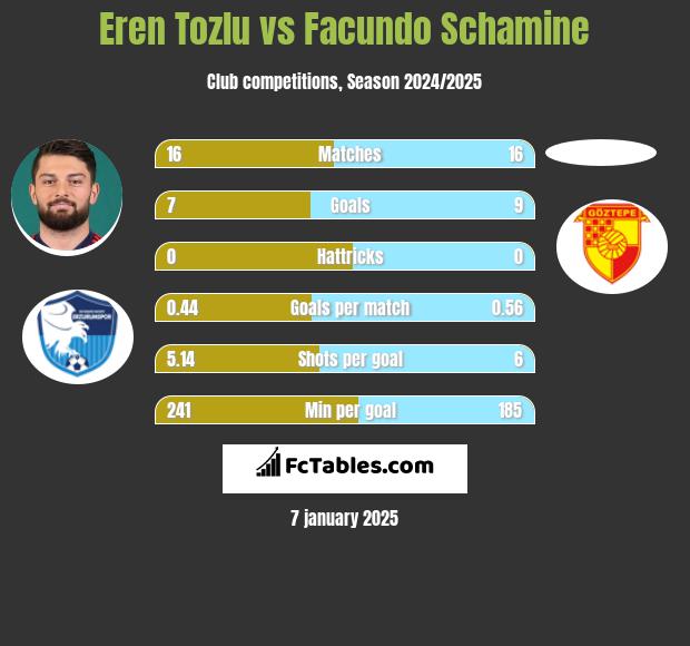 Eren Tozlu vs Facundo Schamine h2h player stats