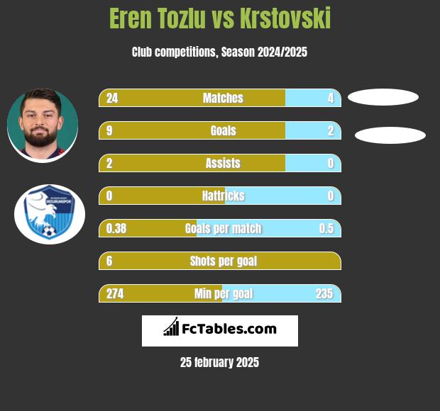 Eren Tozlu vs Krstovski h2h player stats