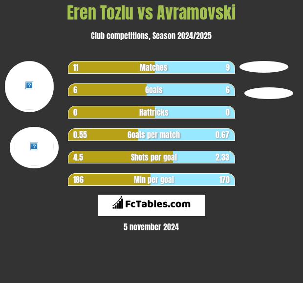 Eren Tozlu vs Avramovski h2h player stats