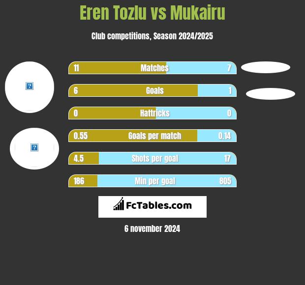 Eren Tozlu vs Mukairu h2h player stats