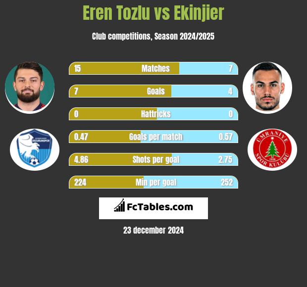 Eren Tozlu vs Ekinjier h2h player stats