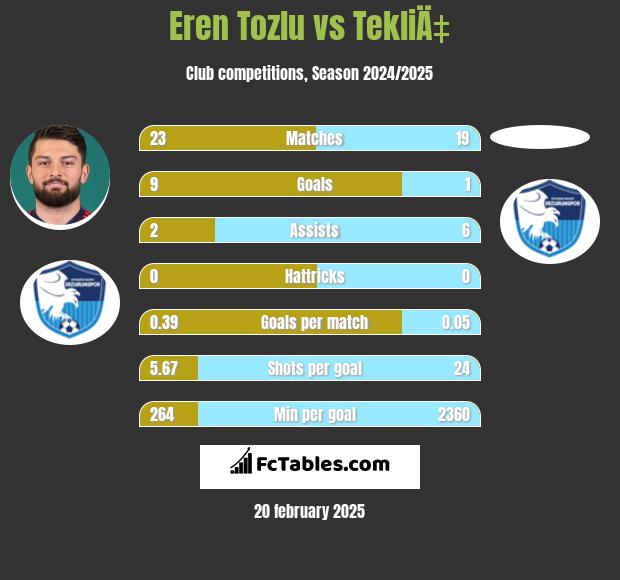 Eren Tozlu vs TekliÄ‡ h2h player stats