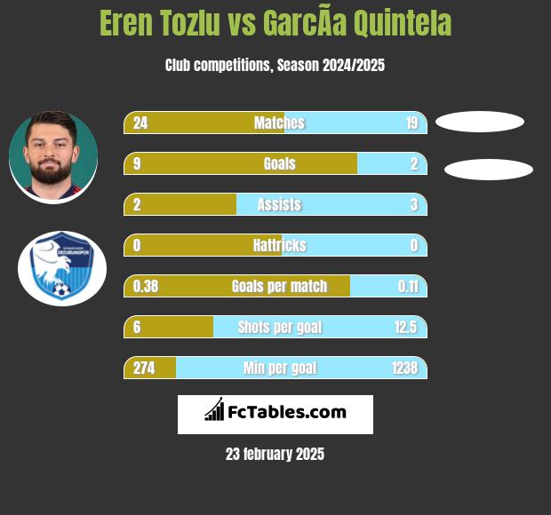 Eren Tozlu vs GarcÃ­a Quintela h2h player stats