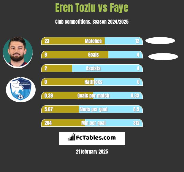 Eren Tozlu vs Faye h2h player stats