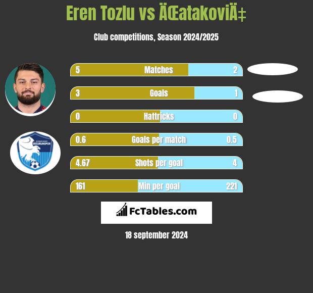 Eren Tozlu vs ÄŒatakoviÄ‡ h2h player stats