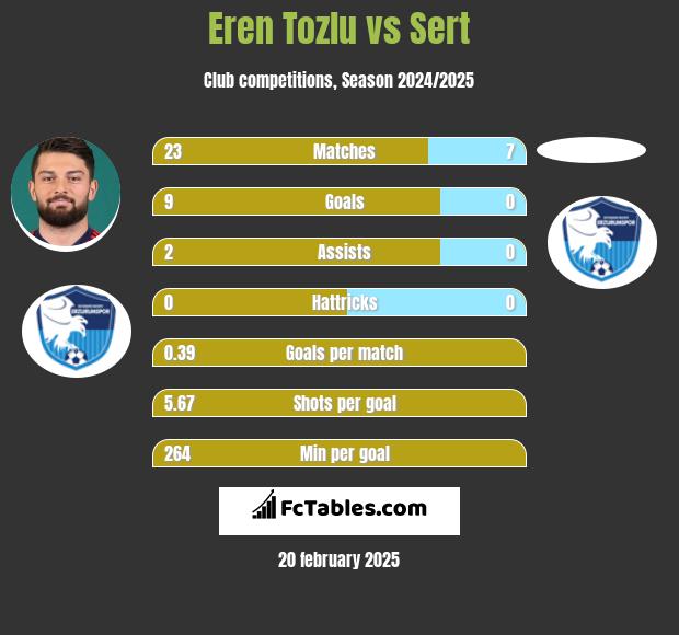 Eren Tozlu vs Sert h2h player stats