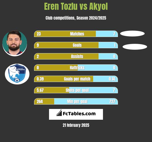 Eren Tozlu vs Akyol h2h player stats