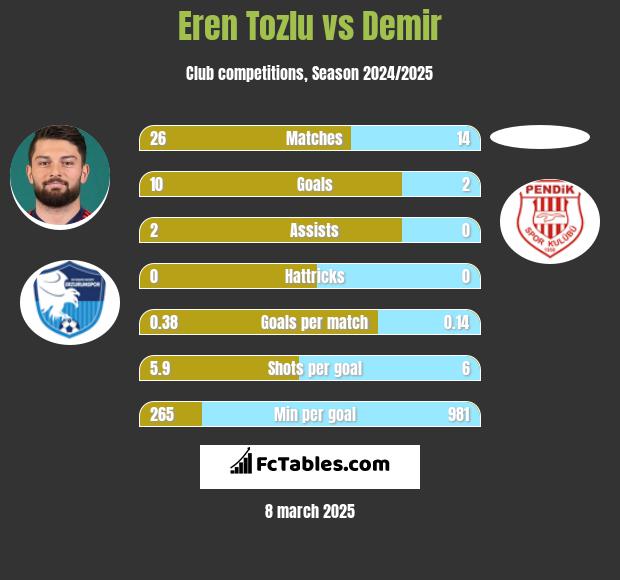 Eren Tozlu vs Demir h2h player stats