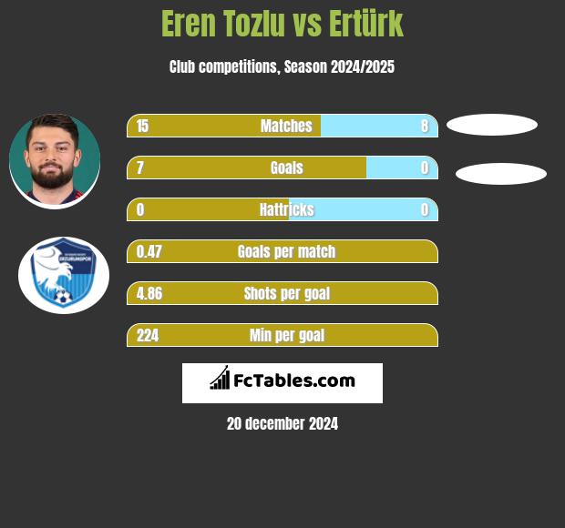 Eren Tozlu vs Ertürk h2h player stats