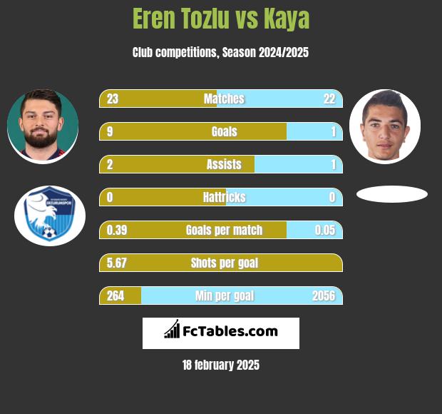 Eren Tozlu vs Kaya h2h player stats