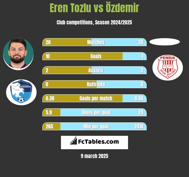 Eren Tozlu vs Özdemir h2h player stats