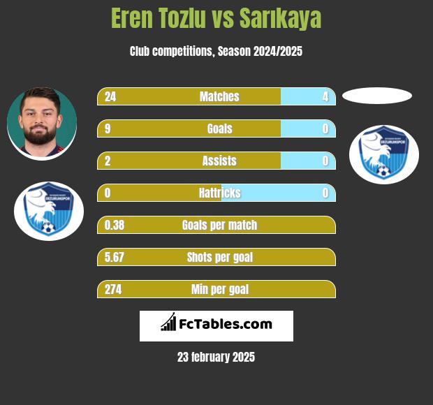 Eren Tozlu vs Sarıkaya h2h player stats