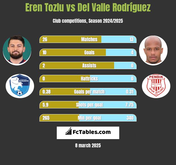 Eren Tozlu vs Del Valle Rodríguez h2h player stats