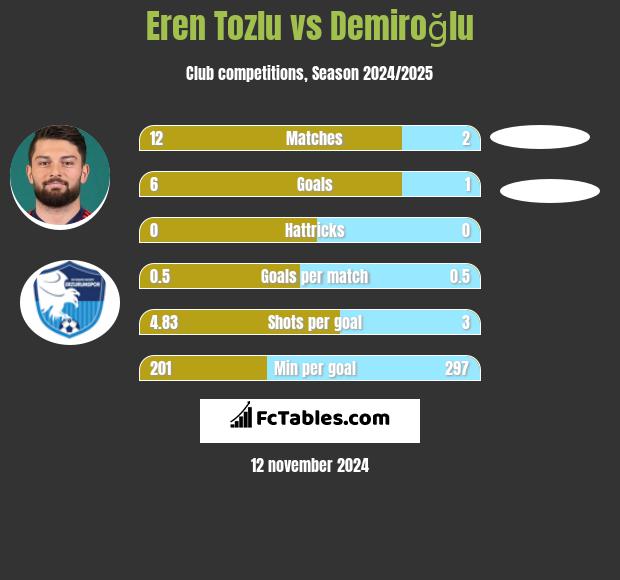 Eren Tozlu vs Demiroğlu h2h player stats