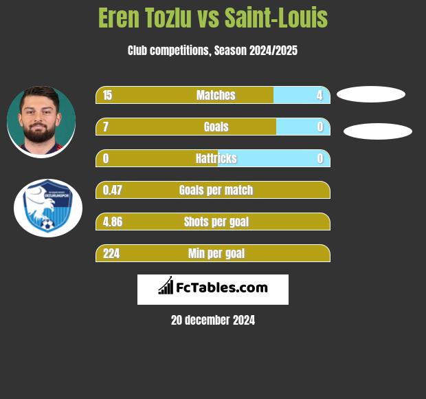 Eren Tozlu vs Saint-Louis h2h player stats