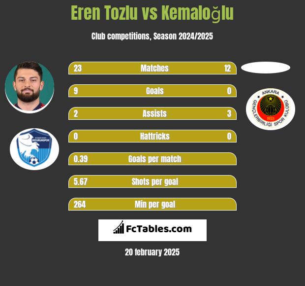 Eren Tozlu vs Kemaloğlu h2h player stats