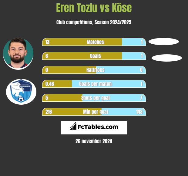 Eren Tozlu vs Köse h2h player stats