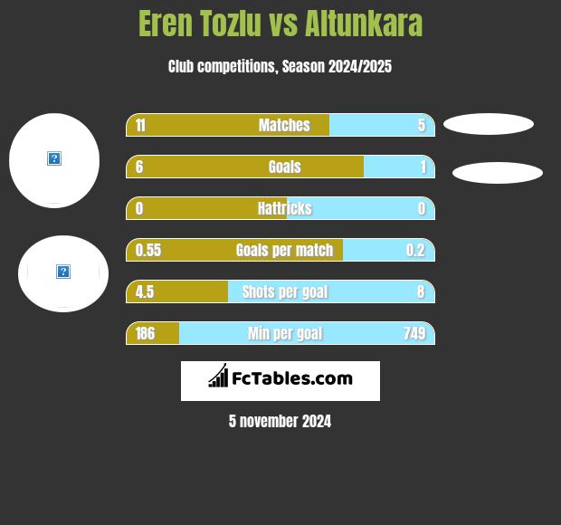 Eren Tozlu vs Altunkara h2h player stats