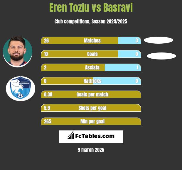 Eren Tozlu vs Basravi h2h player stats