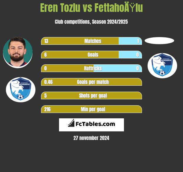 Eren Tozlu vs FettahoÄŸlu h2h player stats