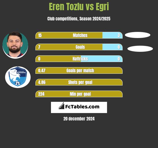 Eren Tozlu vs Egri h2h player stats