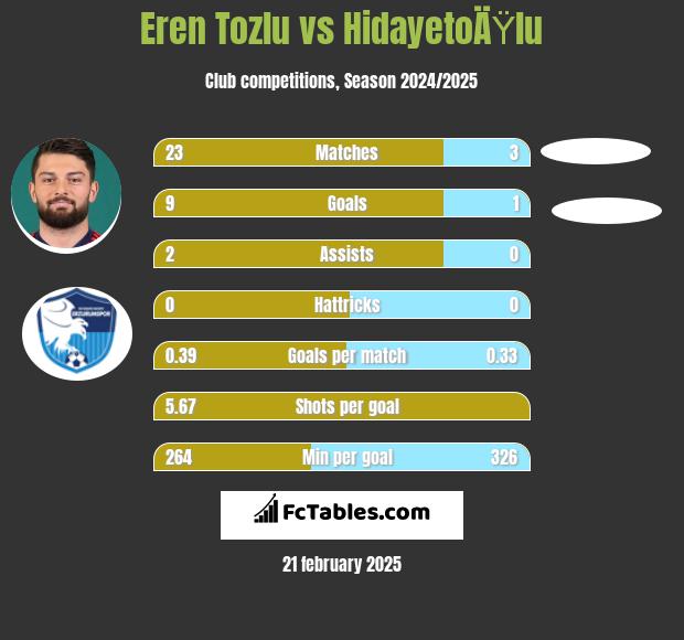 Eren Tozlu vs HidayetoÄŸlu h2h player stats