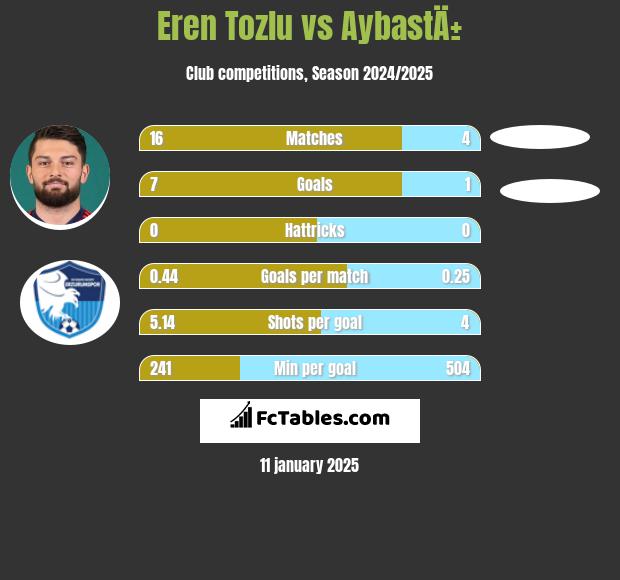 Eren Tozlu vs AybastÄ± h2h player stats