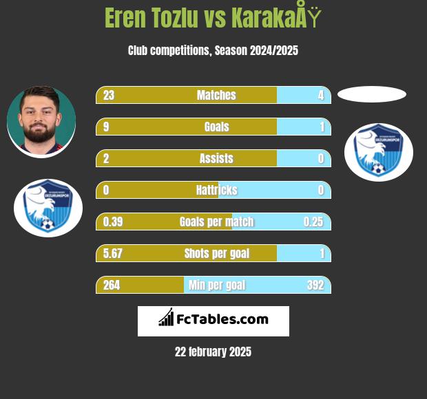 Eren Tozlu vs KarakaÅŸ h2h player stats