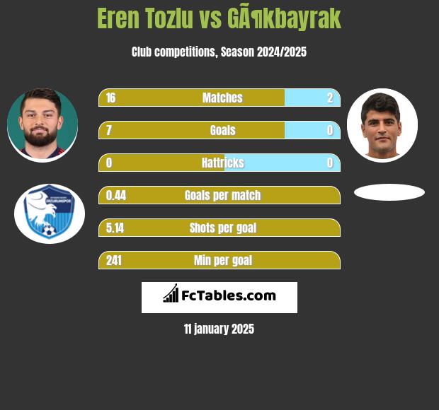 Eren Tozlu vs GÃ¶kbayrak h2h player stats