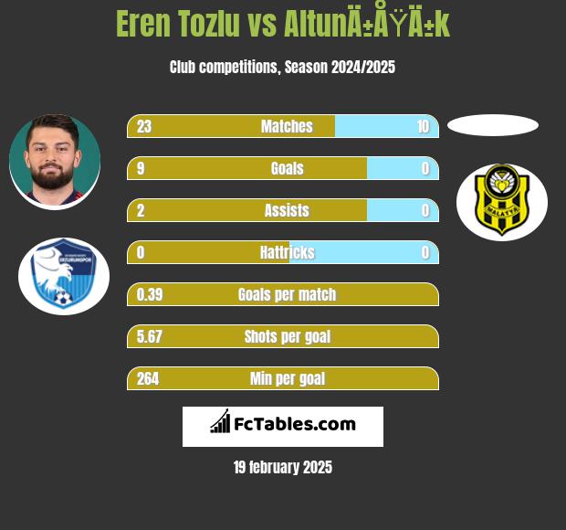 Eren Tozlu vs AltunÄ±ÅŸÄ±k h2h player stats