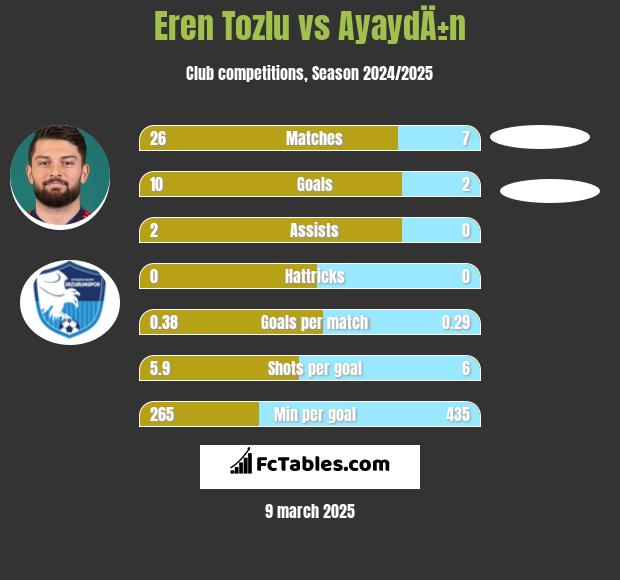 Eren Tozlu vs AyaydÄ±n h2h player stats