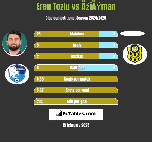 Eren Tozlu vs ÅžiÅŸman h2h player stats