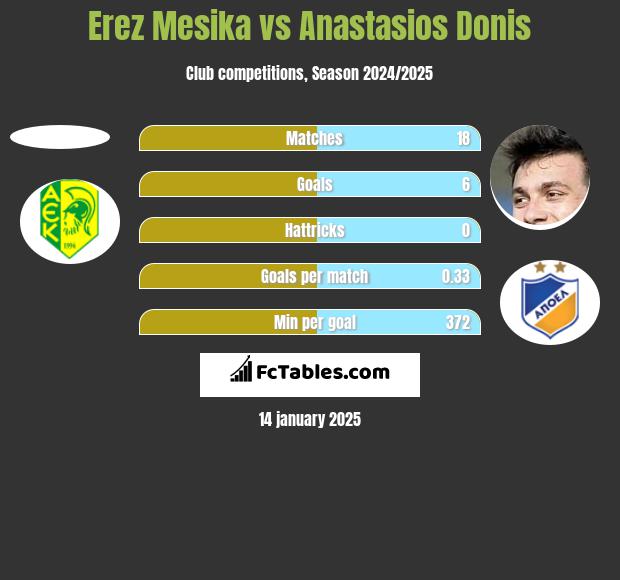 Erez Mesika vs Anastasios Donis h2h player stats