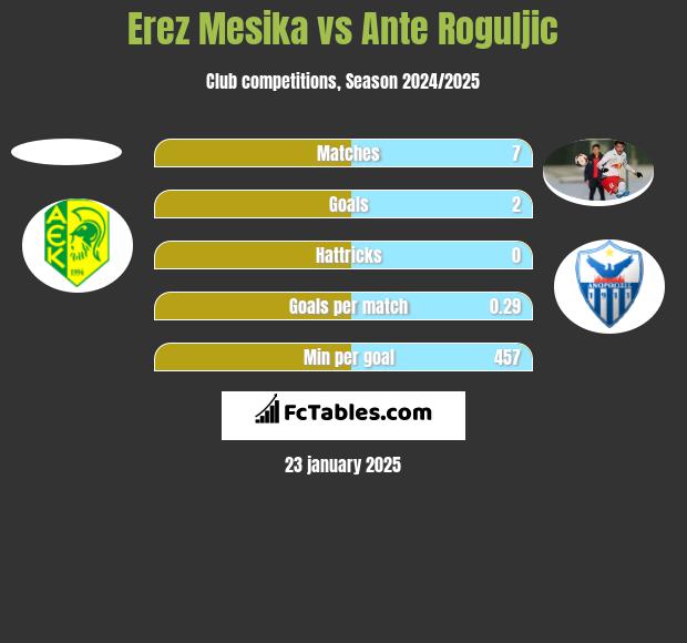 Erez Mesika vs Ante Roguljic h2h player stats