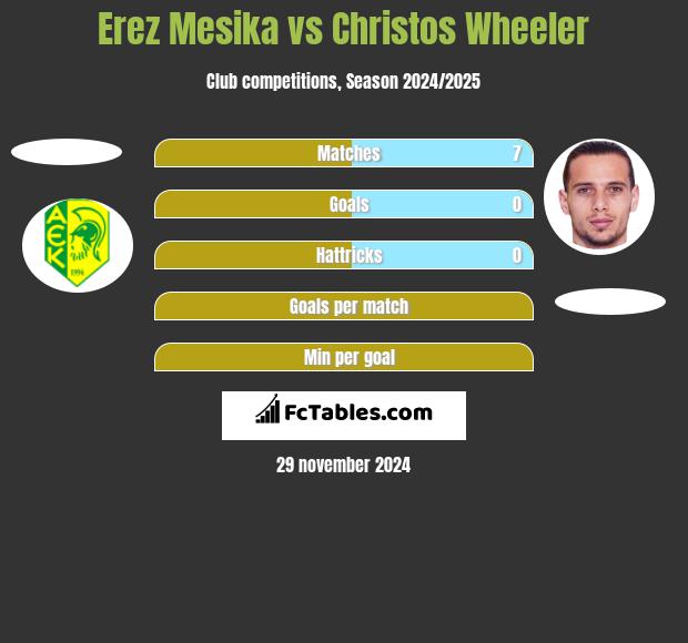 Erez Mesika vs Christos Wheeler h2h player stats