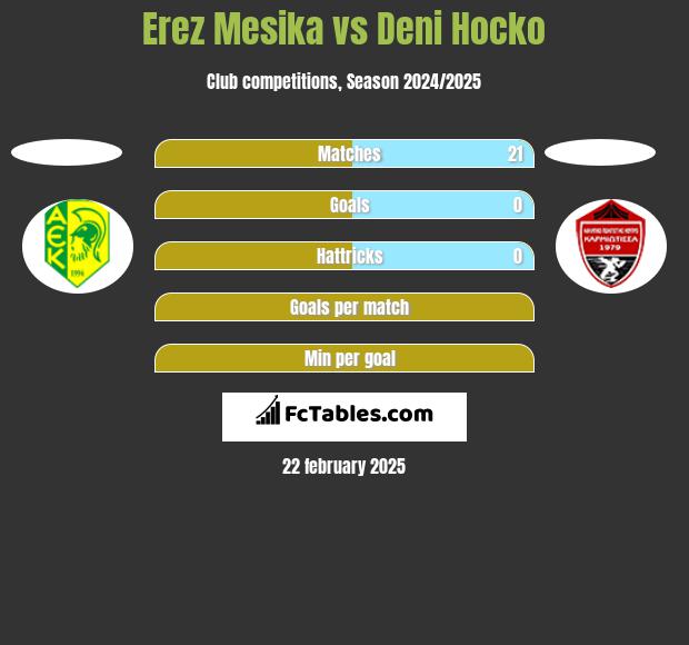 Erez Mesika vs Deni Hocko h2h player stats