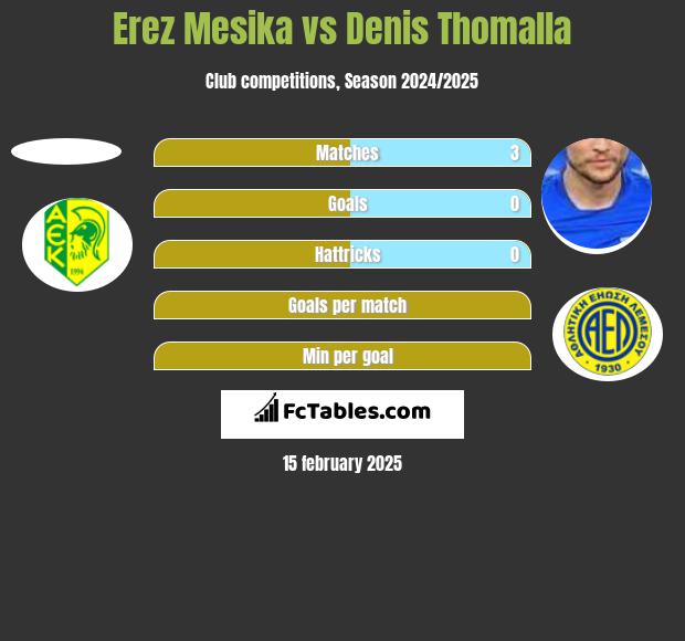 Erez Mesika vs Denis Thomalla h2h player stats