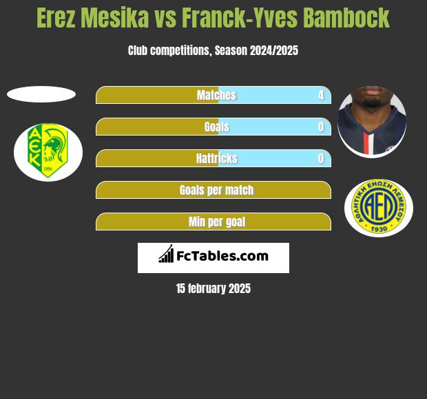 Erez Mesika vs Franck-Yves Bambock h2h player stats