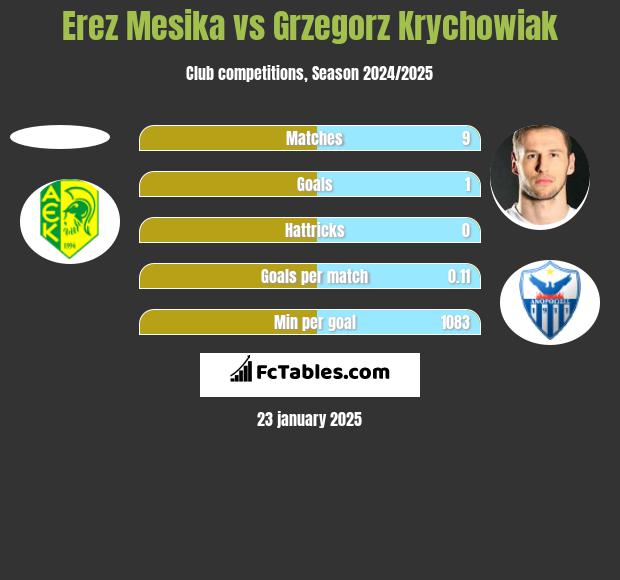 Erez Mesika vs Grzegorz Krychowiak h2h player stats