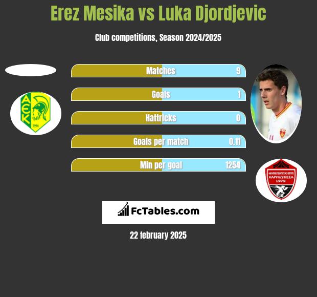 Erez Mesika vs Luka Djordjević h2h player stats