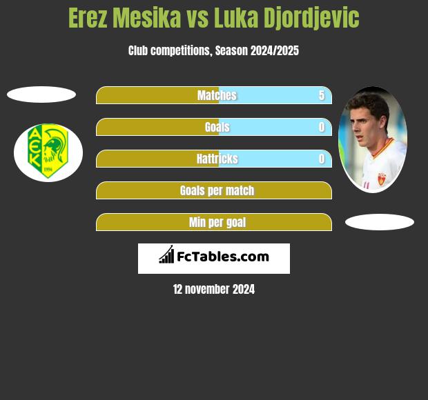 Erez Mesika vs Luka Djordjevic h2h player stats