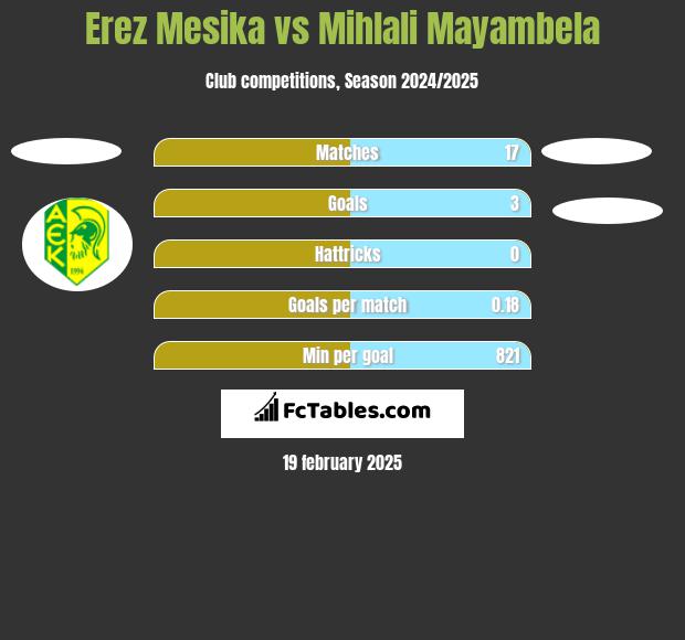 Erez Mesika vs Mihlali Mayambela h2h player stats