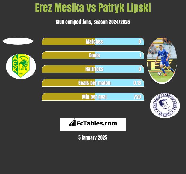 Erez Mesika vs Patryk Lipski h2h player stats