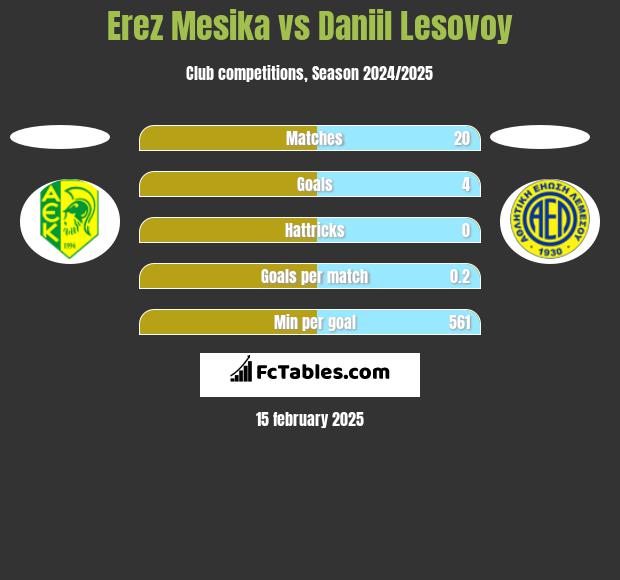 Erez Mesika vs Daniil Lesovoy h2h player stats