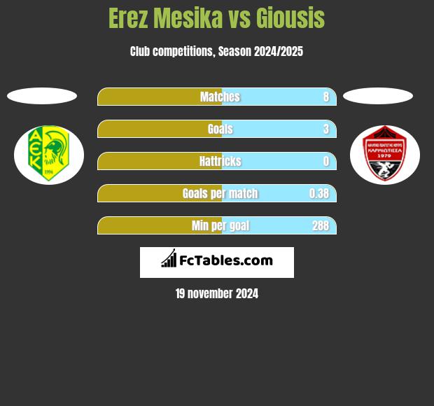 Erez Mesika vs Giousis h2h player stats