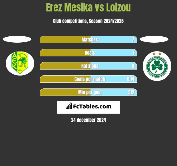 Erez Mesika vs Loizou h2h player stats