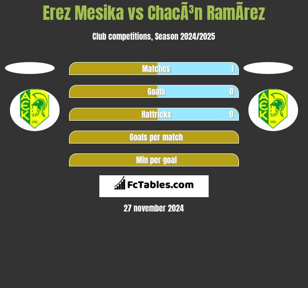 Erez Mesika vs ChacÃ³n RamÃ­rez h2h player stats