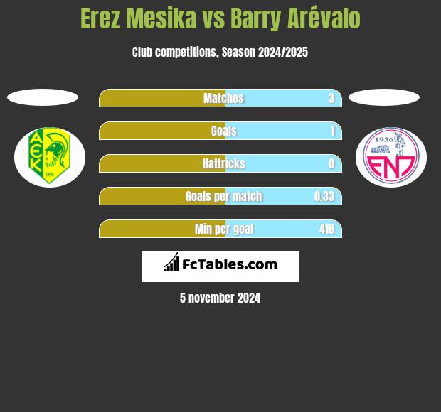 Erez Mesika vs Barry Arévalo h2h player stats