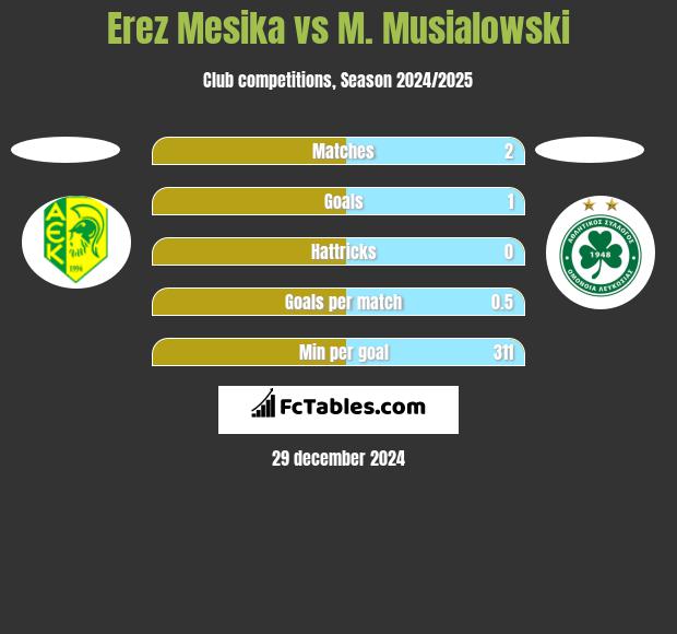 Erez Mesika vs M. Musialowski h2h player stats