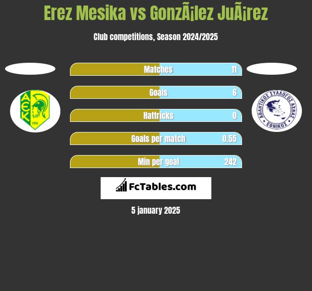 Erez Mesika vs GonzÃ¡lez JuÃ¡rez h2h player stats